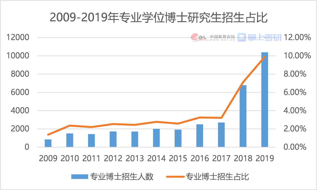 最新2021年博士招生情况深度探讨