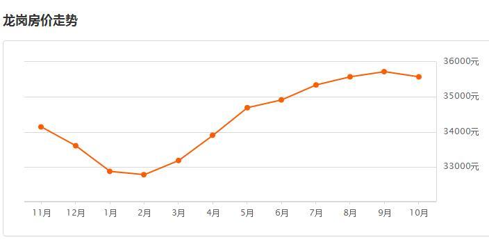 深圳龙岗二手房价最新动态，市场走势与未来前景展望