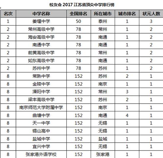 苏州市初中排名最新一览表