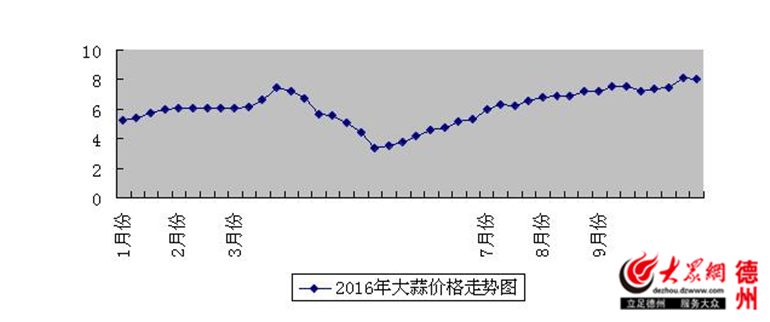 大蒜最新行情价格走势深度解析