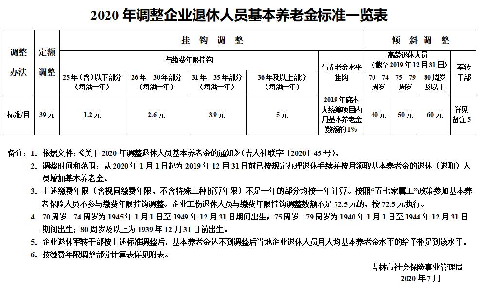 吉林省退休人员涨工资最新消息全面解读，涨薪细节与影响分析