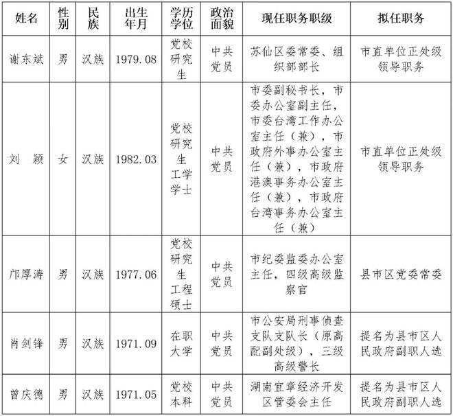 最新巍山2017干部公示名单揭晓