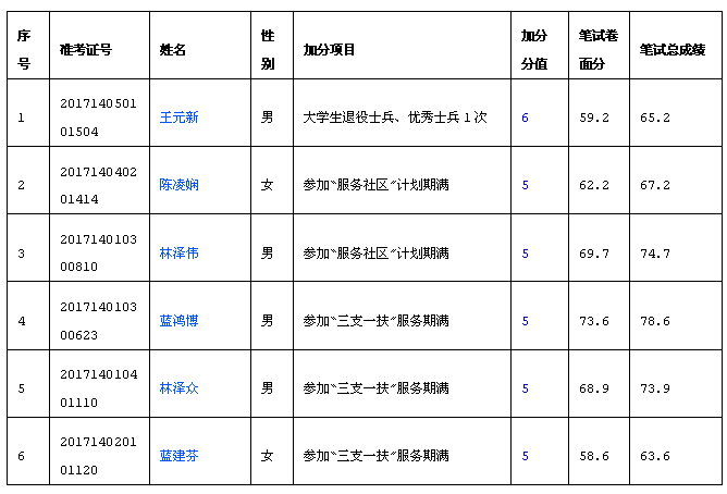 漳浦县2017年活力与进步展示，最新公示揭晓