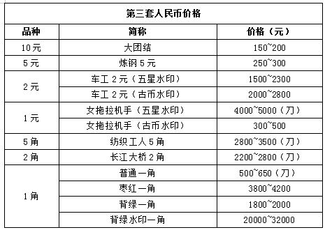 最新人民币价格表，洞悉三套人民币的收藏价值与投资潜力