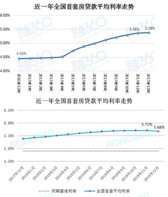 最新按揭利率变动及其影响分析