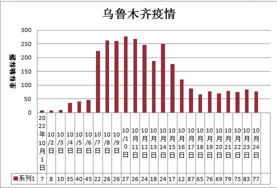 乌鲁木齐市疫情数据分析报告，最新数据概览