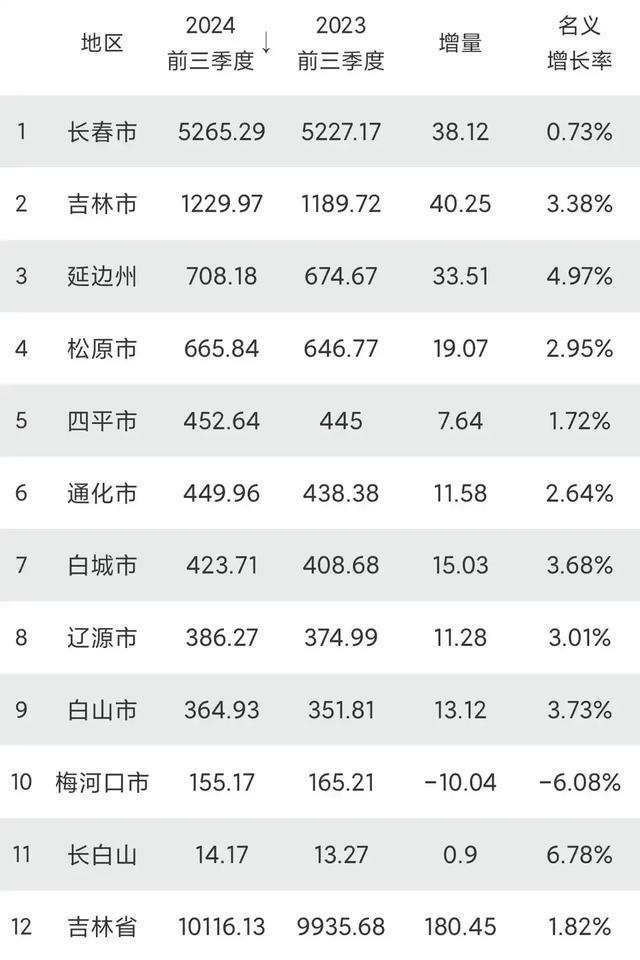 长春最新概况概览