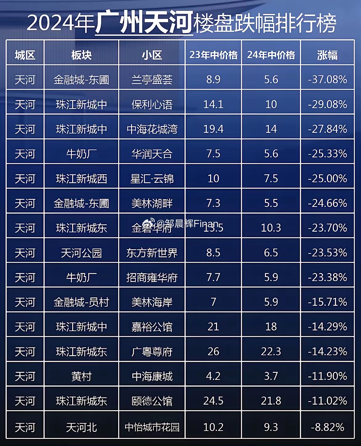 天河最新房价动态及市场走势概览与购房指南