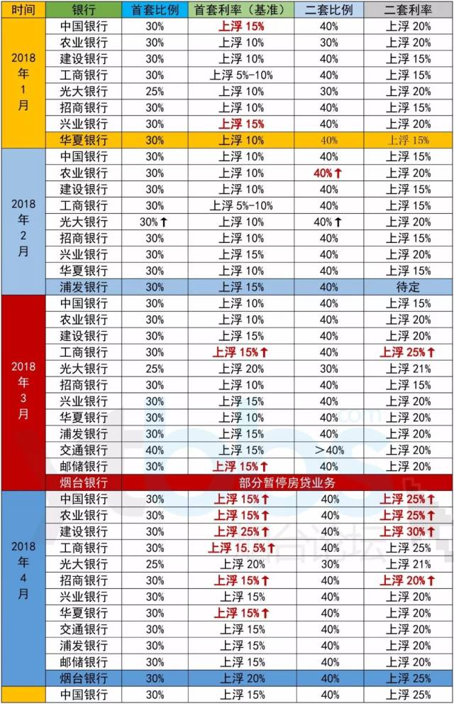 烟台房贷利率最新解析