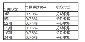 最新银行分期手续费全面解析