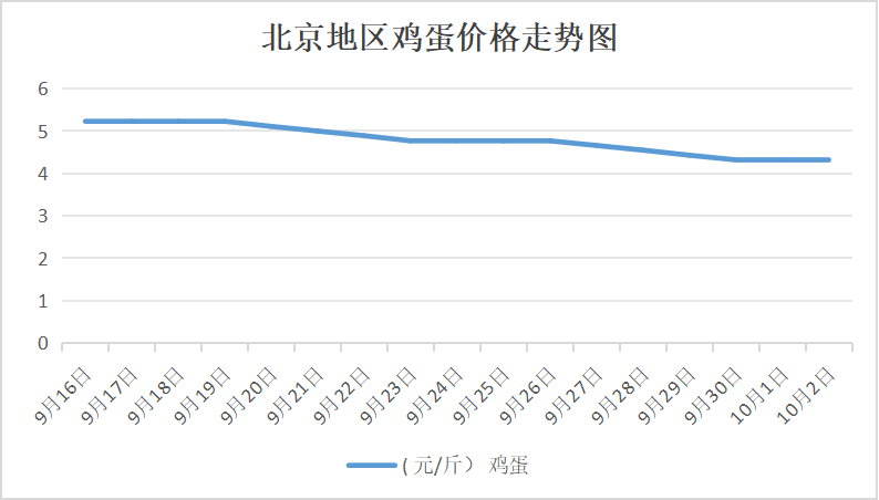 北京鸡蛋价格波动及影响因素解析