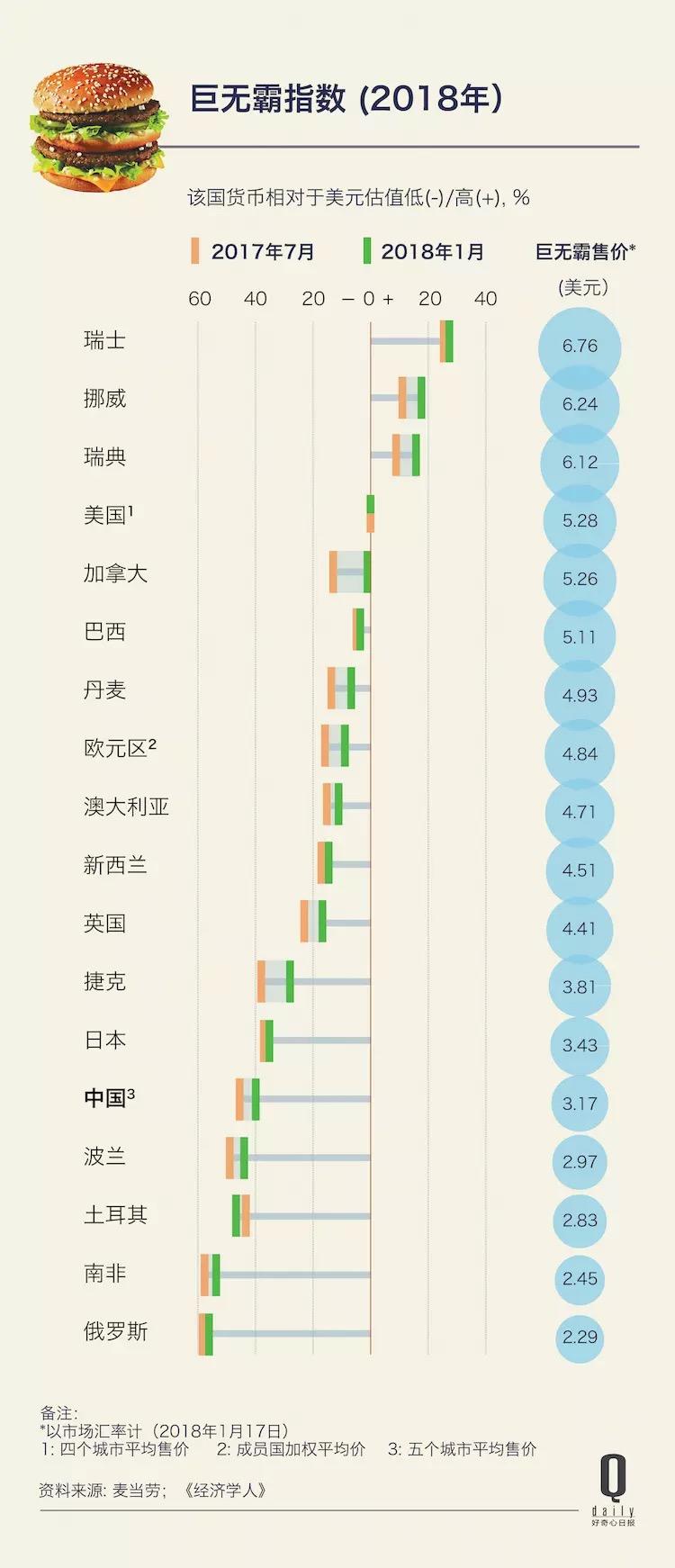 最新巨无霸指数揭示全球经济力量对比格局的变化