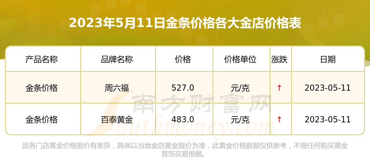 最新金条价格动态，市场走势、影响因素与未来趋势分析